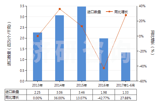 2013-2017年6月中國(guó)戽斗、夾斗、抓斗及其他鏟斗(HS84314100)進(jìn)口量及增速統(tǒng)計(jì)